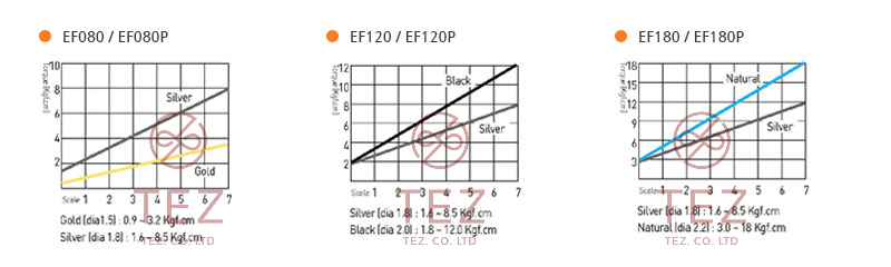 Hình minh họa mô tả đường cong mô-men xoắn tô vít điện SEHAN EF Series