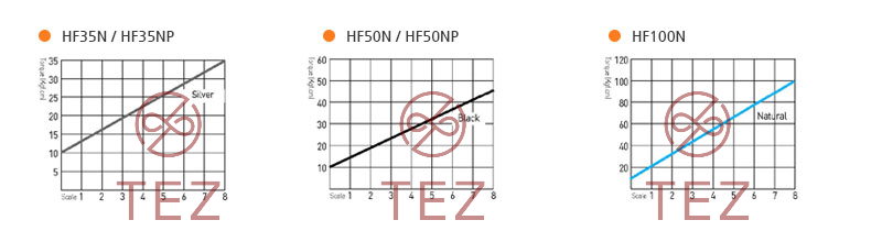 Hình minh họa mô tả đường cong mô-men xoắn tô vít điện SEHAN HF Series