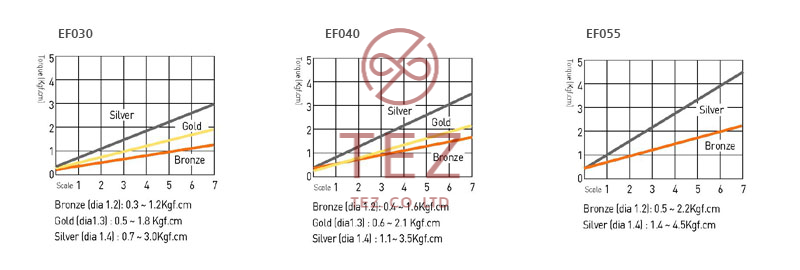 Hình minh họa mô tả đường cong mô-men xoắn tô vít điện SEHAN Mini EF Series